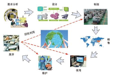 產品生命周期管理的生態系統與信息系統集成服務