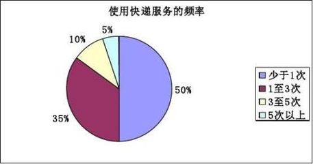 羅定職業(yè)技術(shù)學(xué)院校園快遞市場調(diào)查報告